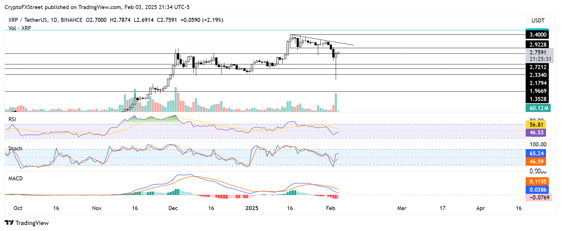 XRP/USDT daily chart