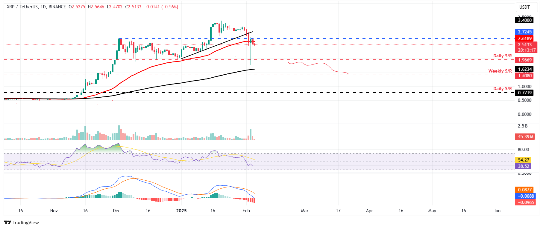 XRP/USDT daily chart