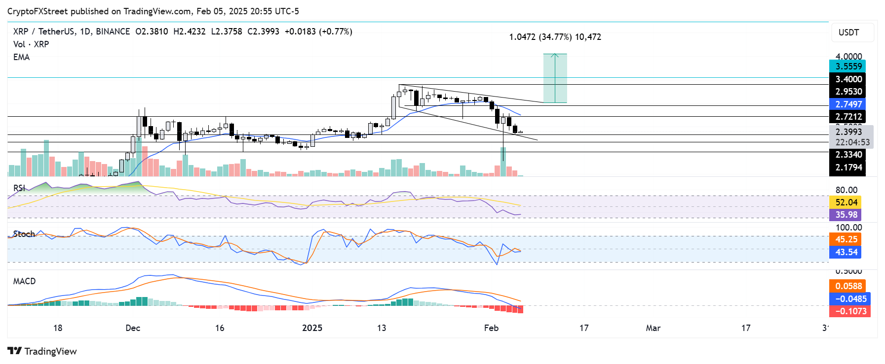 XRP/USDT dnevni grafikon