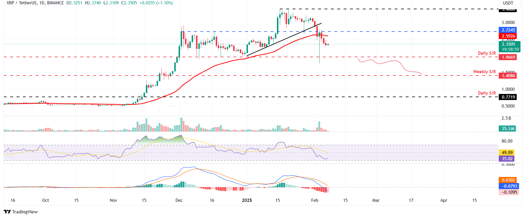 XRP/USDT daily chart