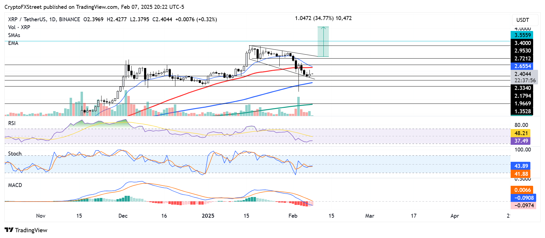 XRP/USDT daily chart