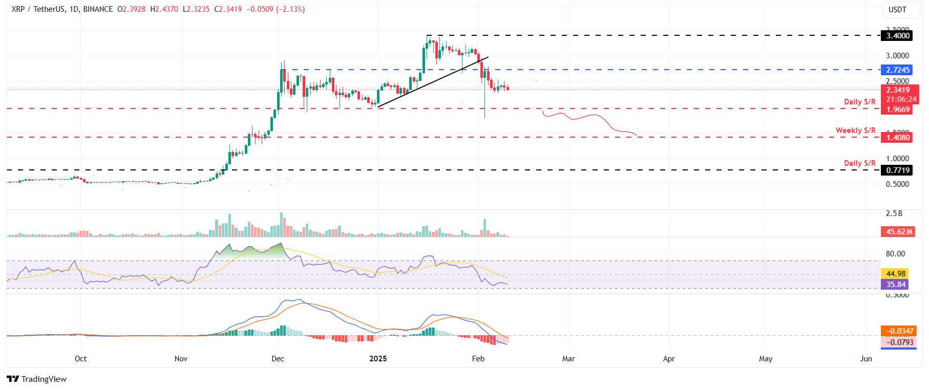 XRP/USDT daily chart