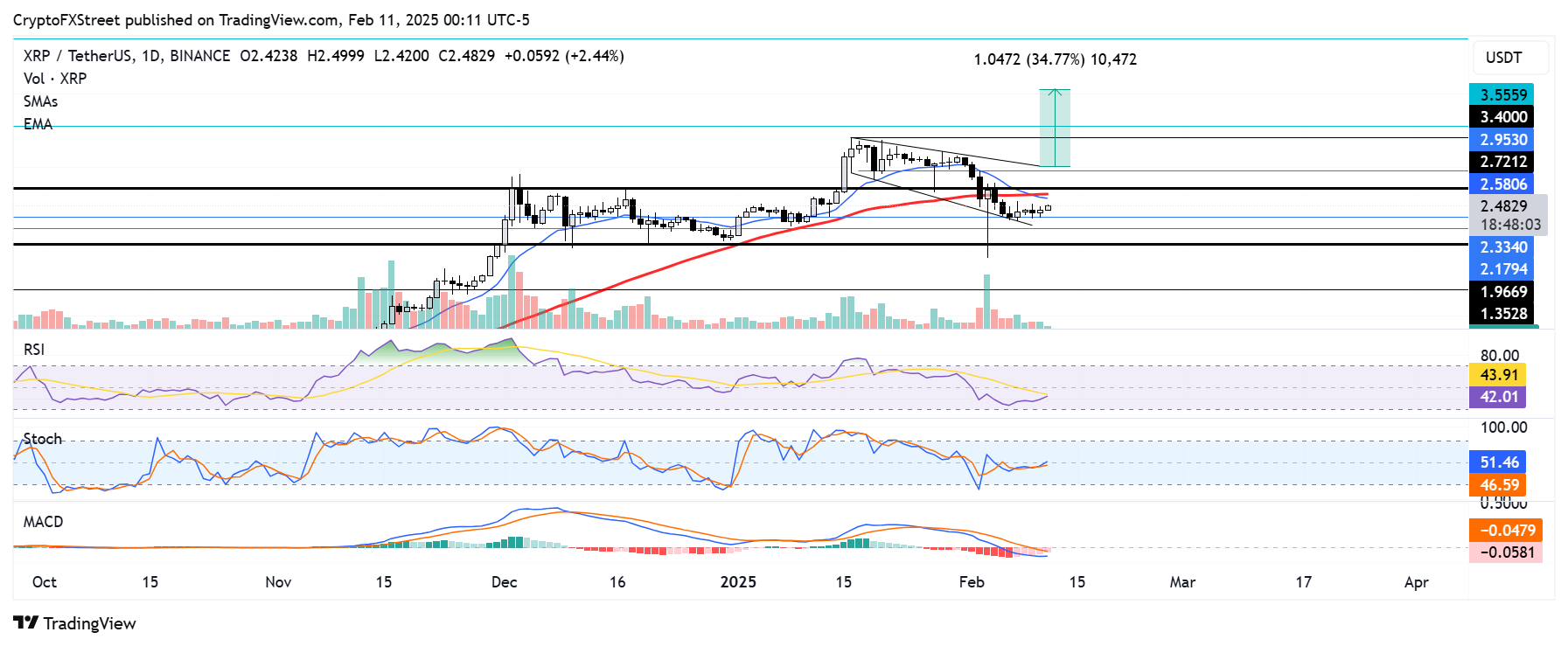 Biểu đồ hàng ngày XRP/USDT