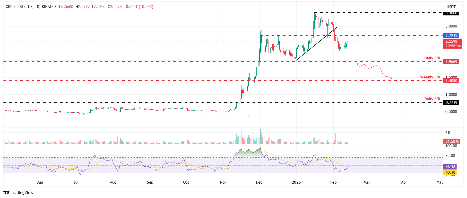 XRP/USDT daily chart