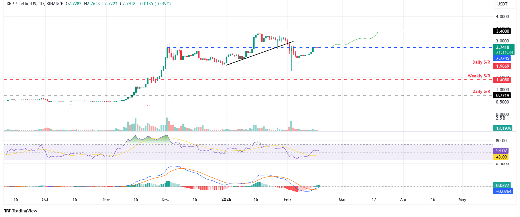 XRP/USDT dnevni grafikon