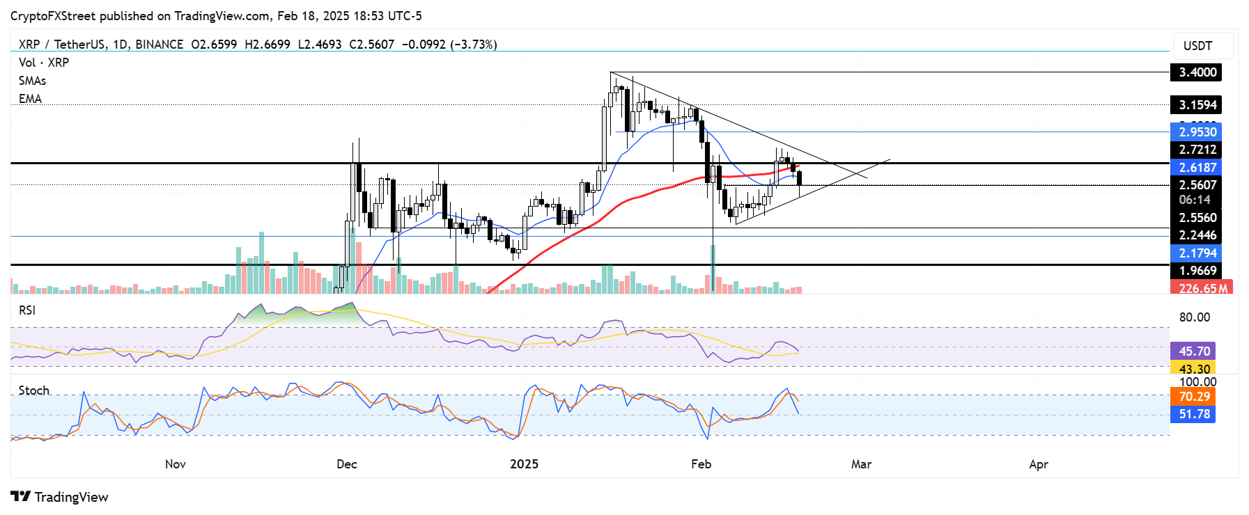 XRP/USDT daily chart