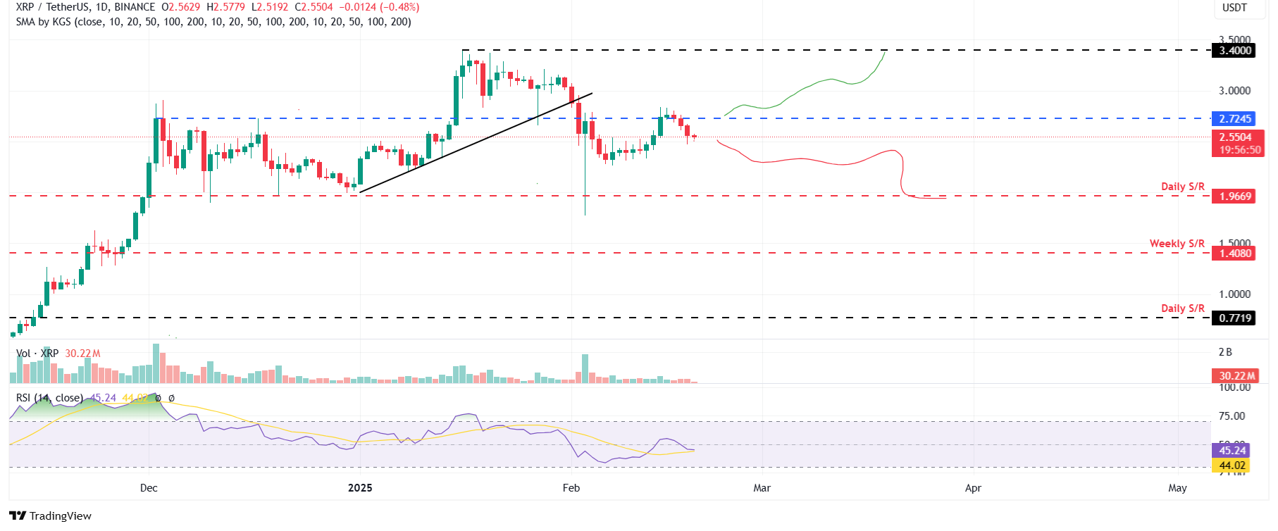 XRP/USDT daily chart