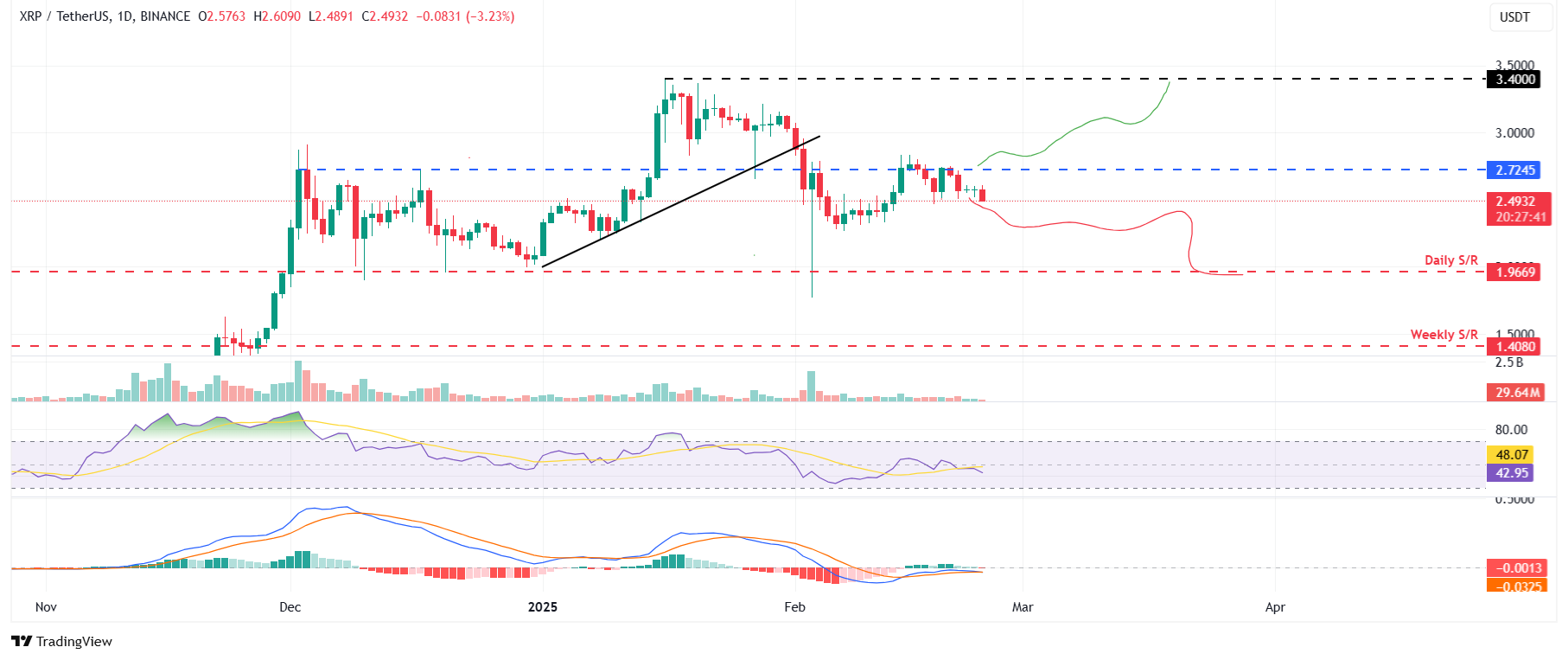 XRP/USDT daily chart