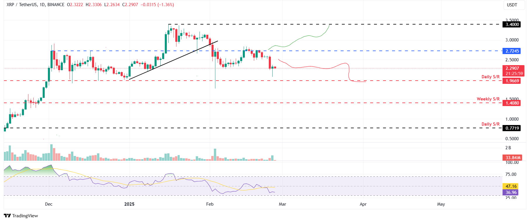 XRP/USDT daily chart