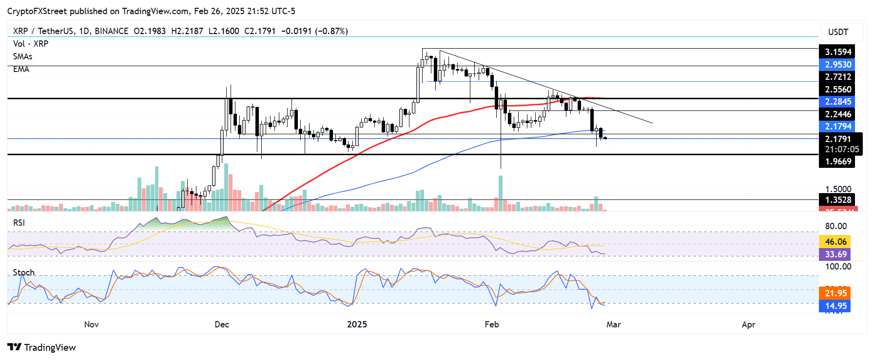 XRP/USDT日線圖