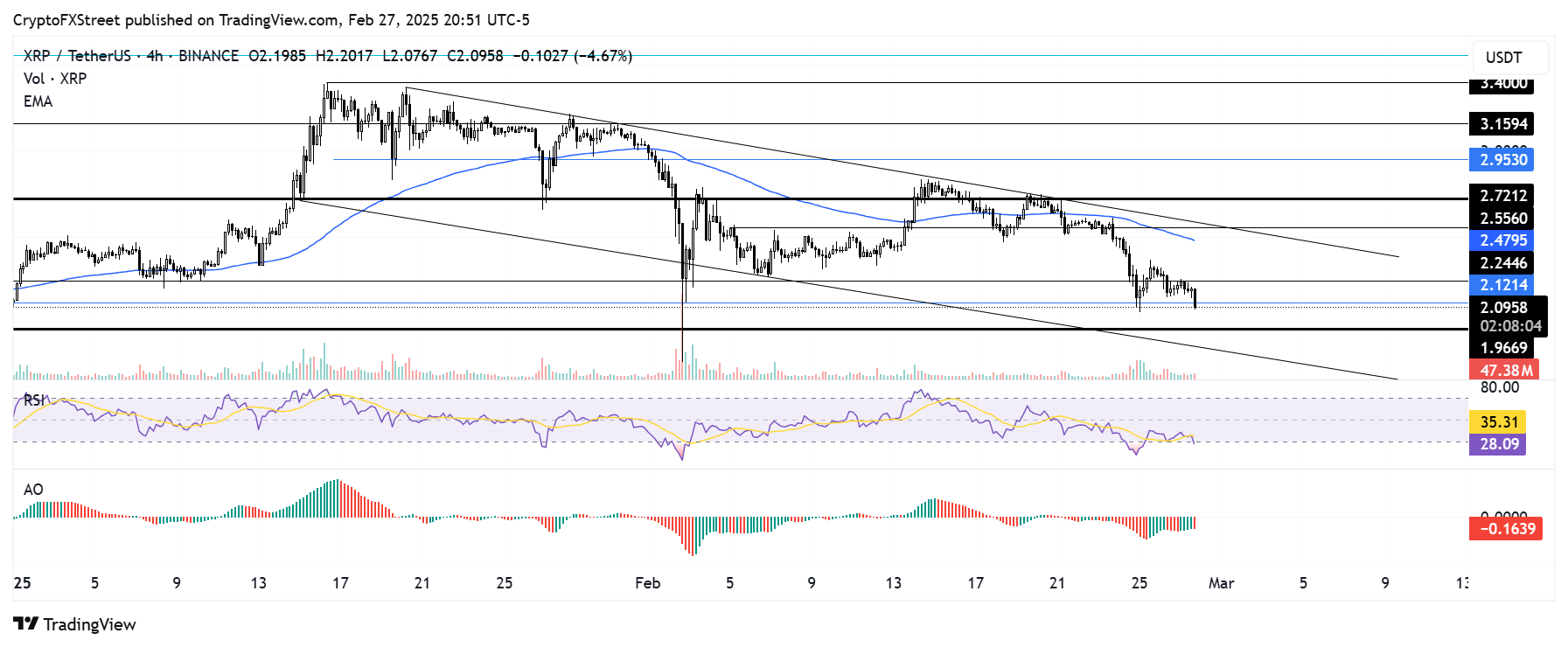 XRP/USDT 4-hour chart