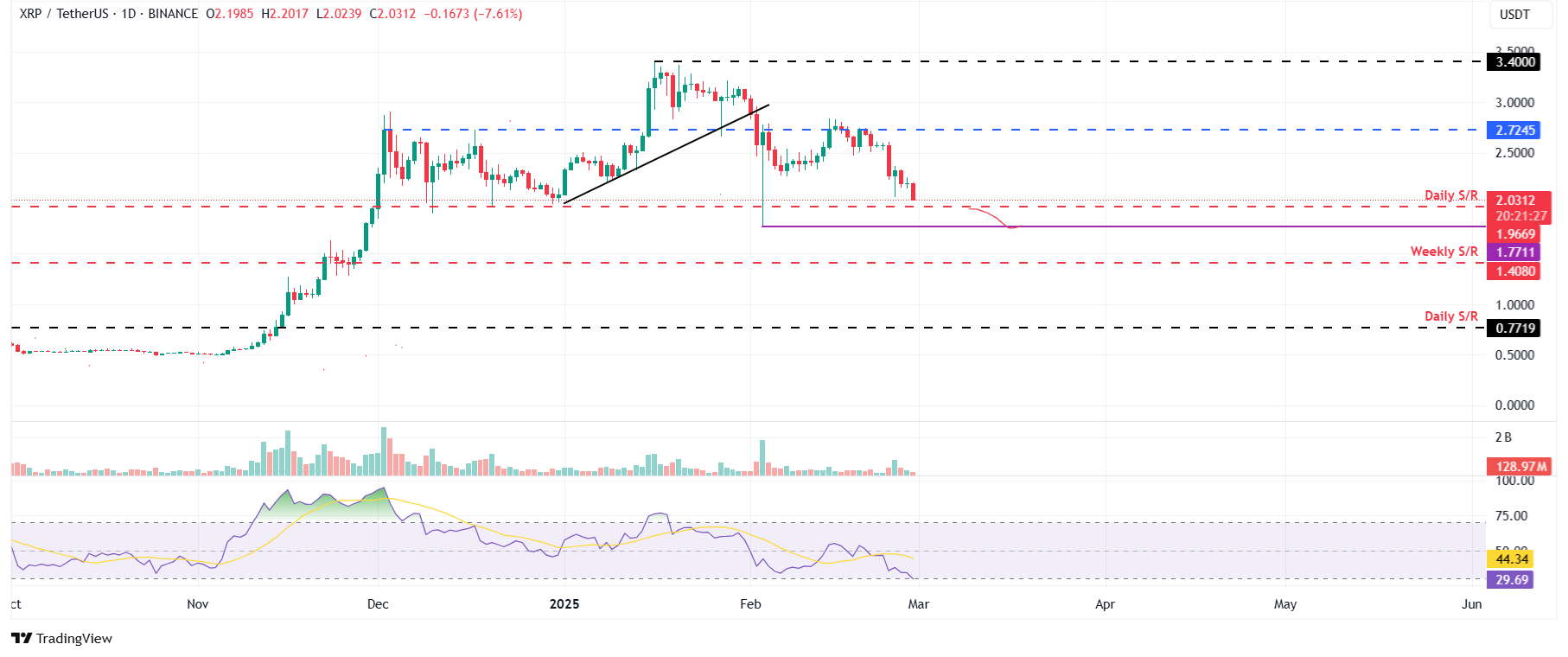 XRP/USDT daily chart