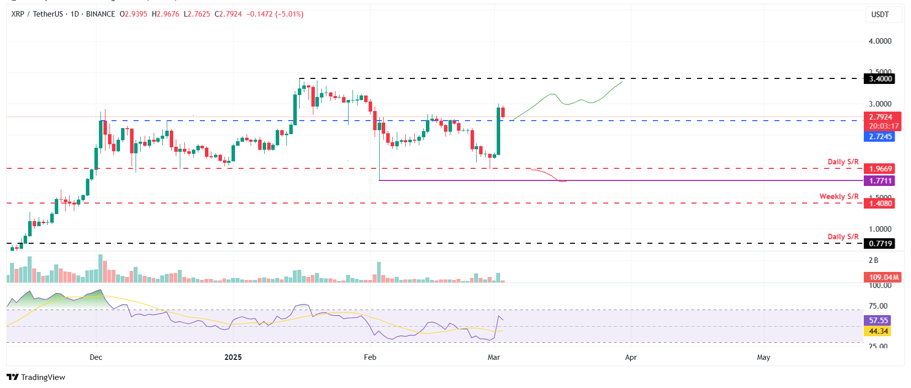 XRP/USDT daily chart