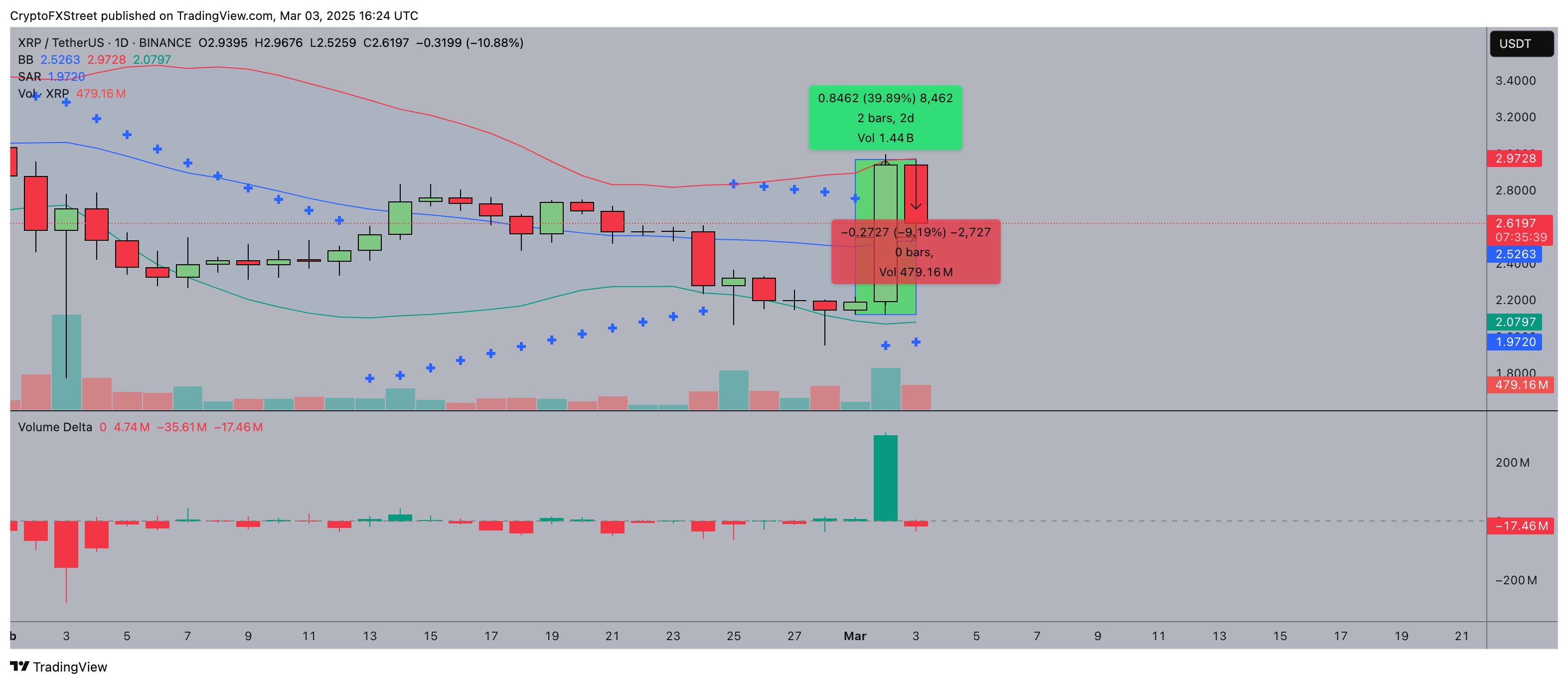 XRPUSD Technical Analysis | March 3 