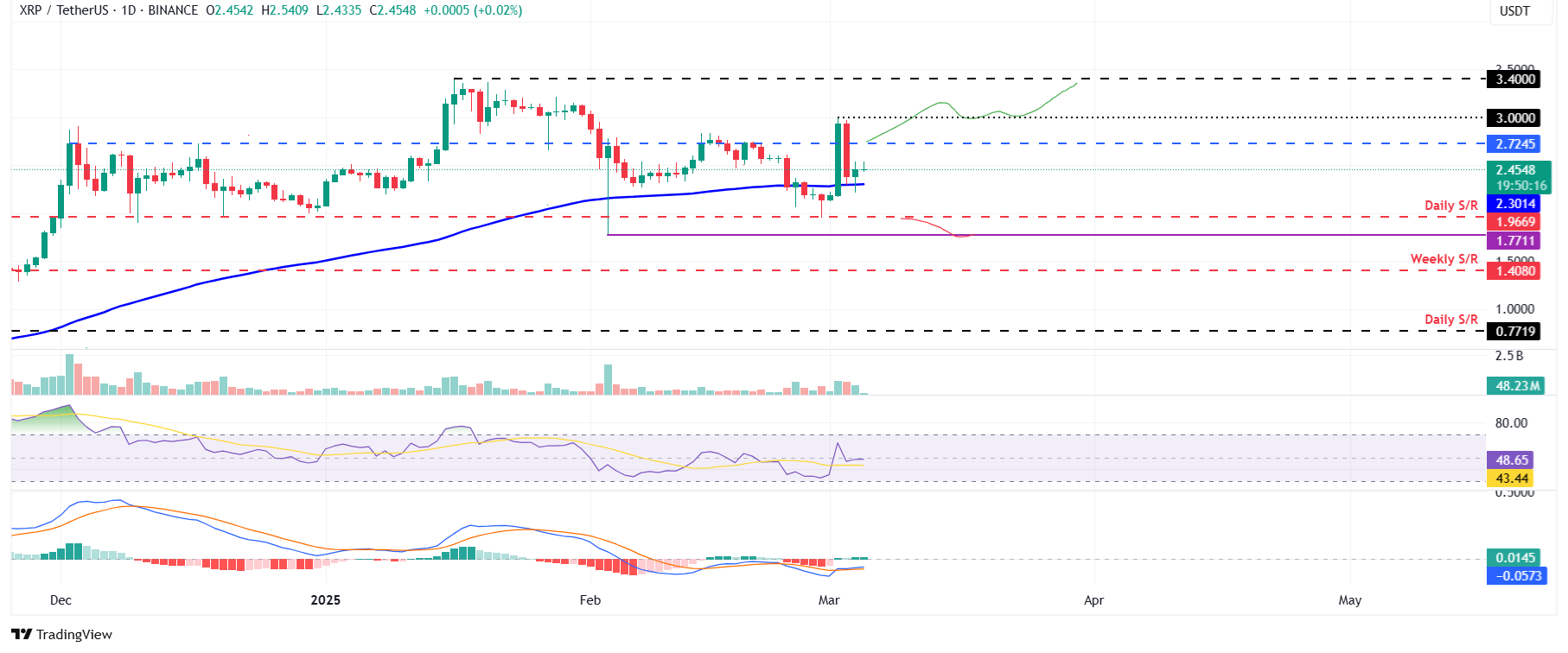 XRP/USDT daily chart