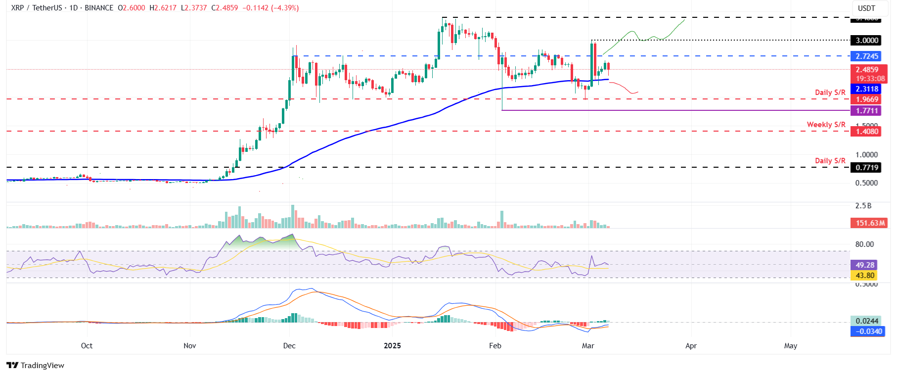 XRP/USDT daily chart