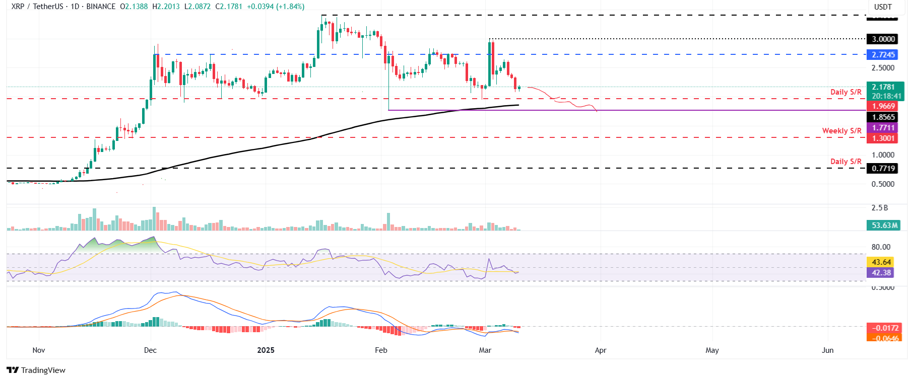 XRP/USDT daily chart