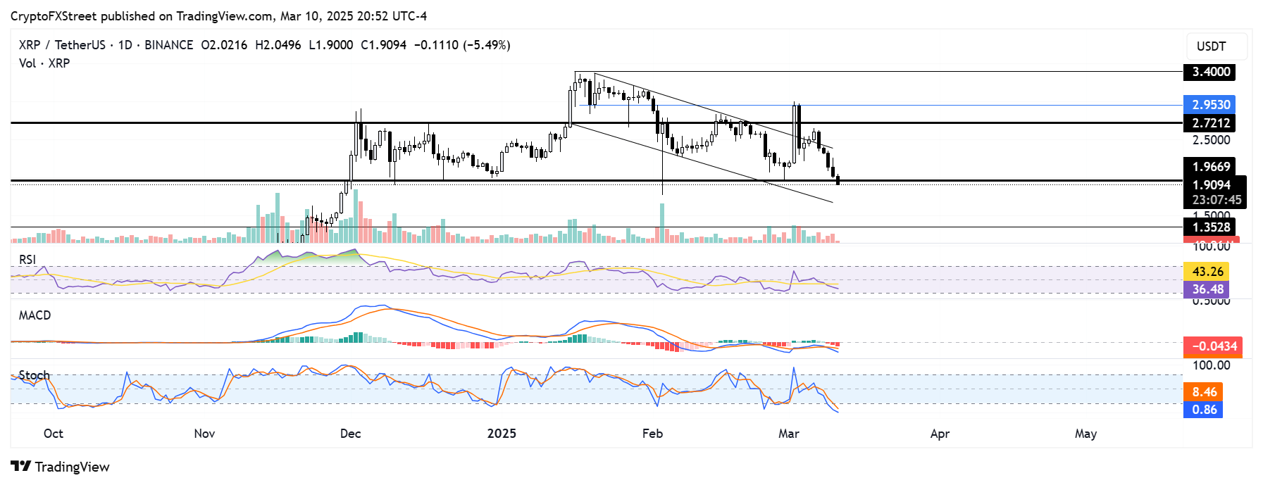 XRP/USDT daily chart