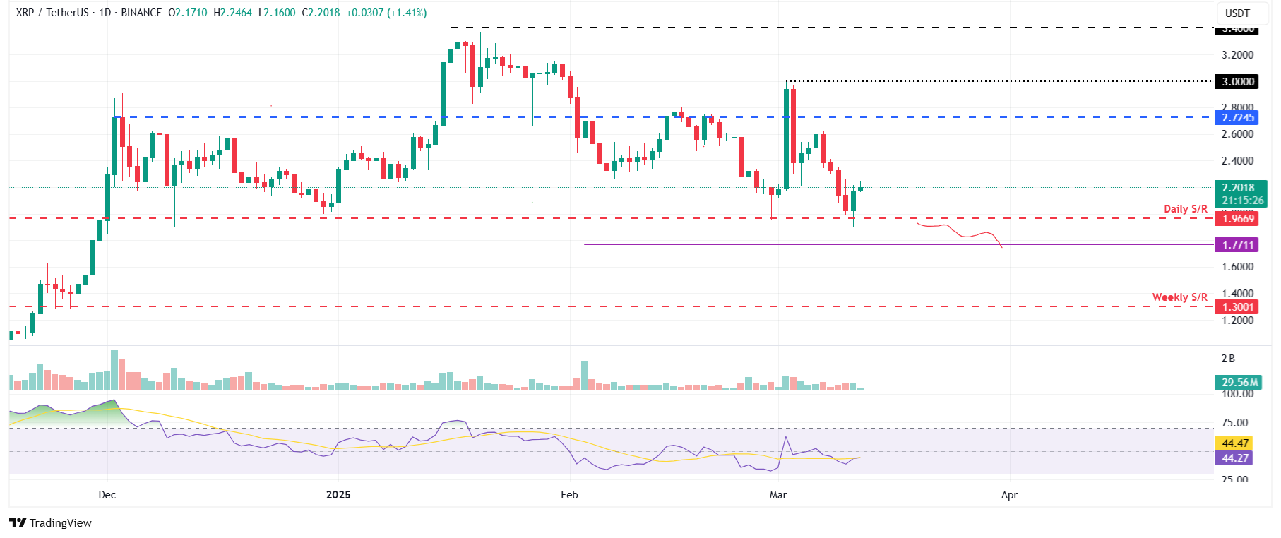 Gráfico diario XRP/USDT