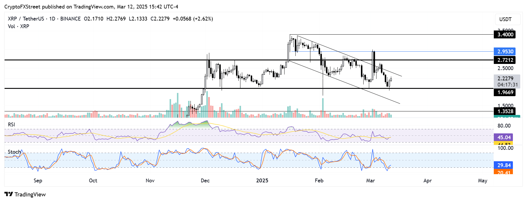 XRP/USDT gráfico diario