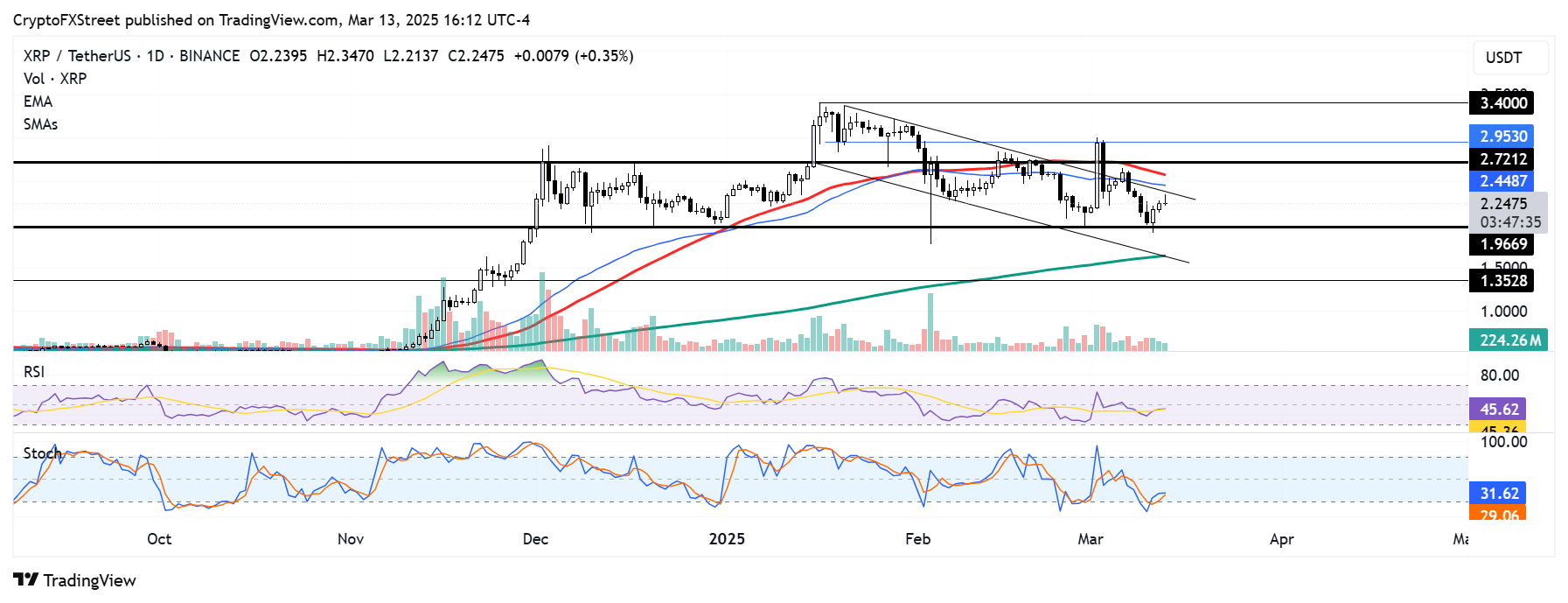 XRP/USDT daily chart