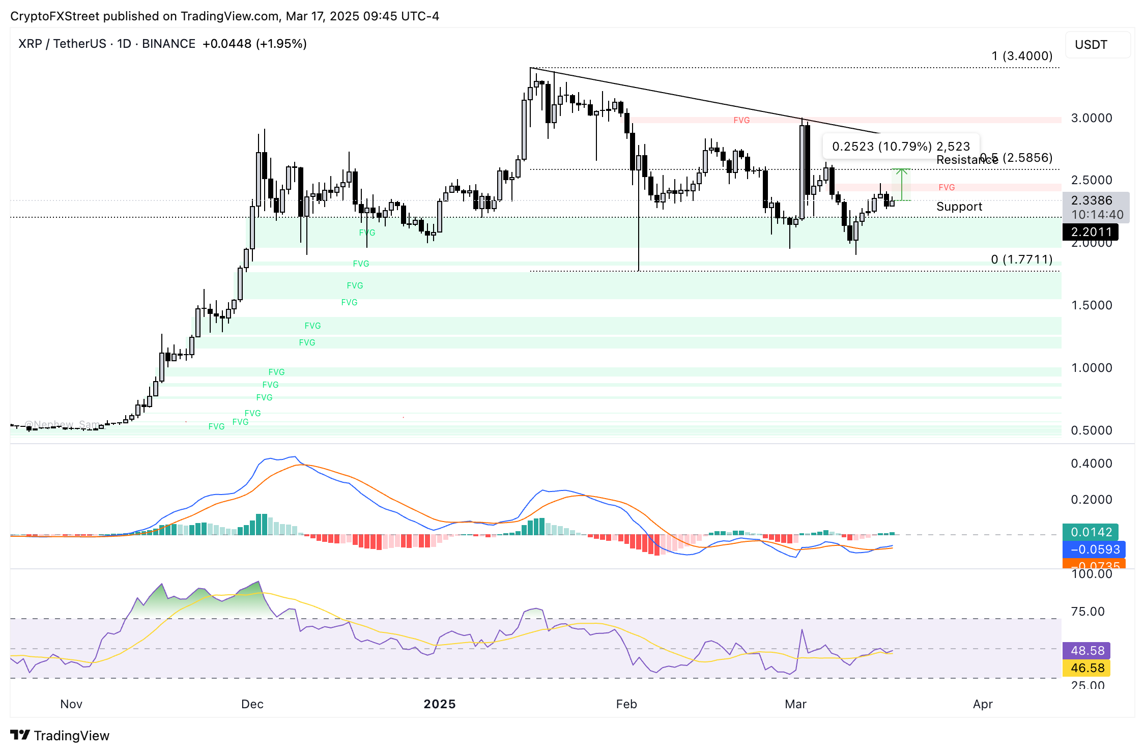 Biểu đồ giá hàng ngày XRP/USDT