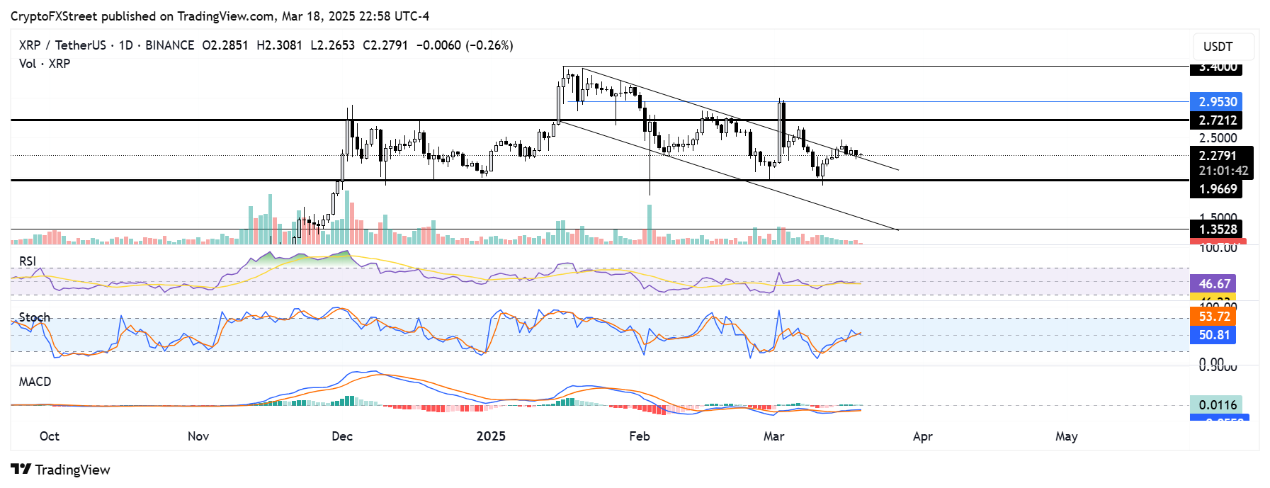 Biểu đồ hàng ngày XRP/USDT