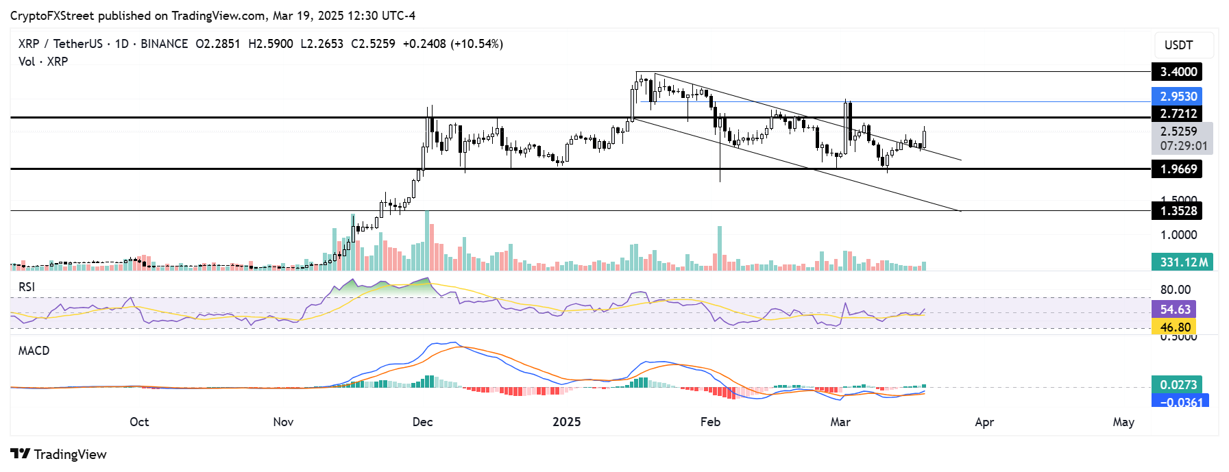 Biểu đồ hàng ngày XRP/USDT