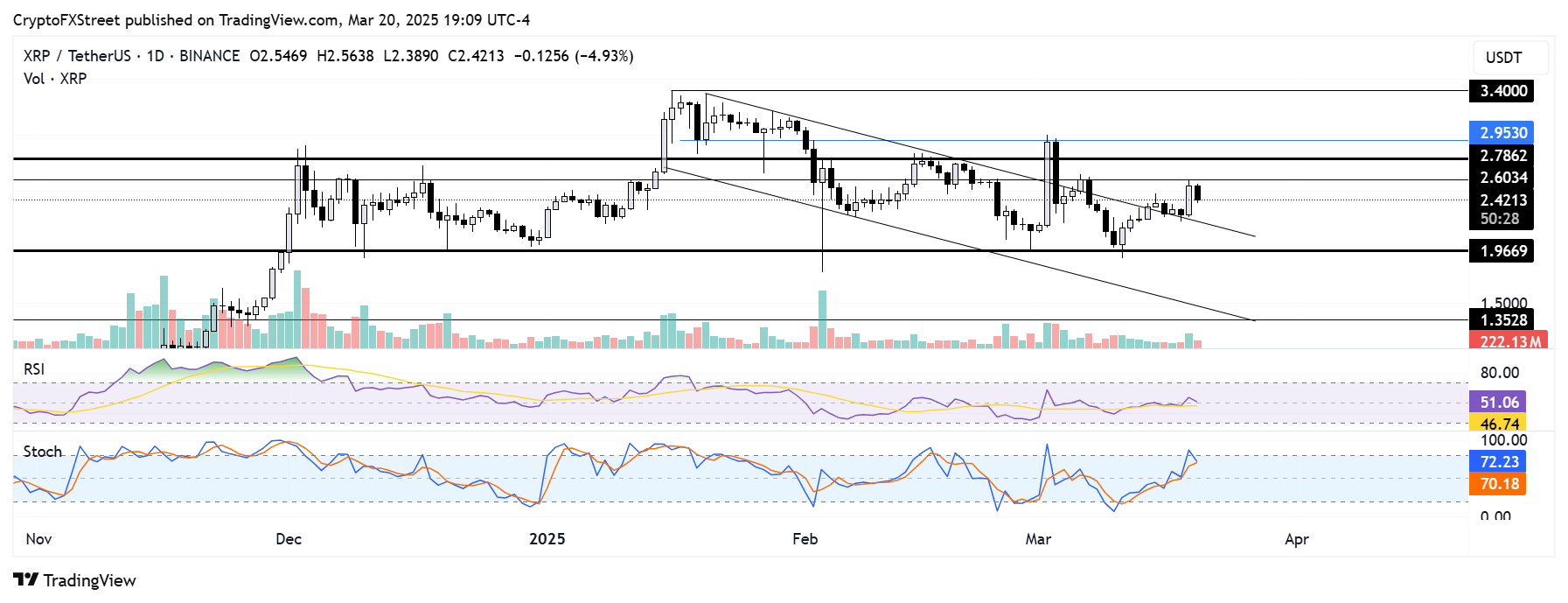 XRP/USDT daily chart