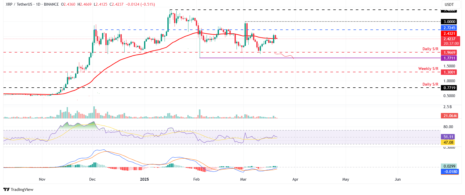 XRP/USDT daily chart