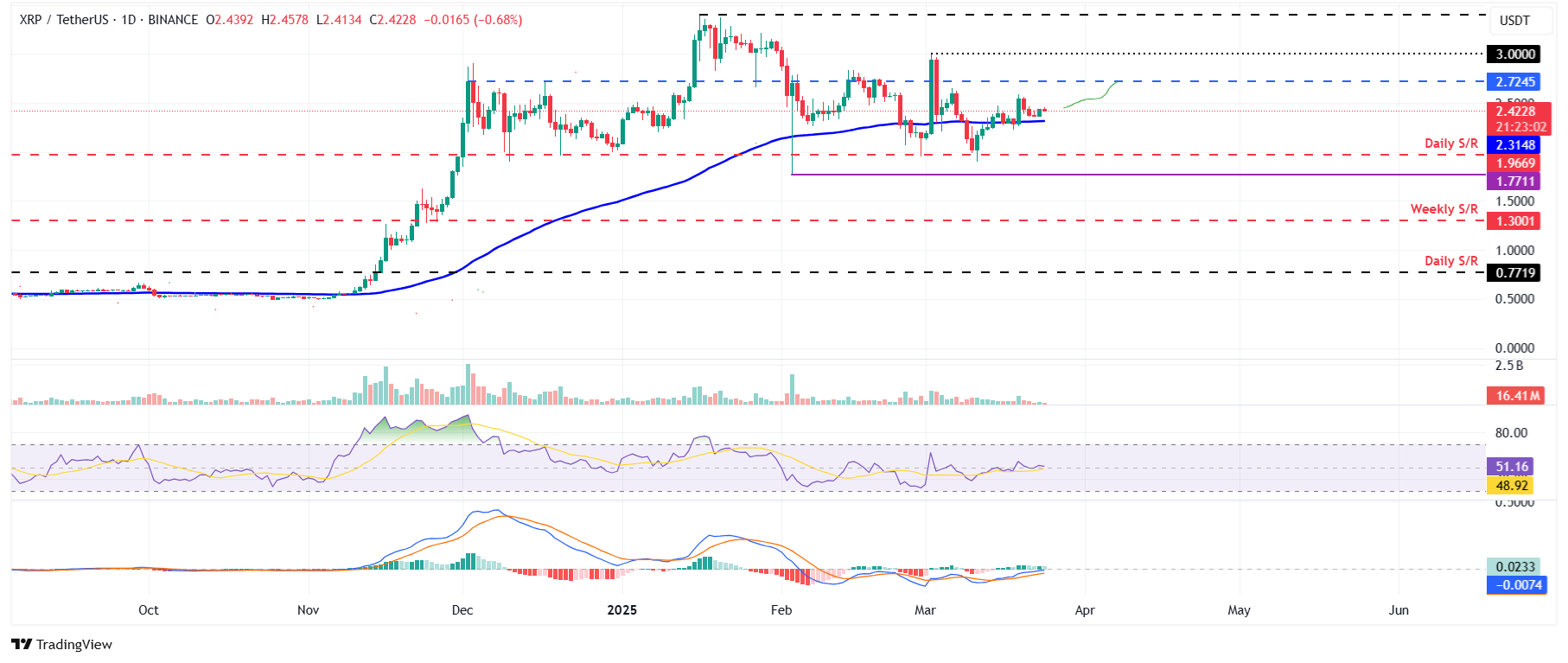 XRP/USDT日線圖