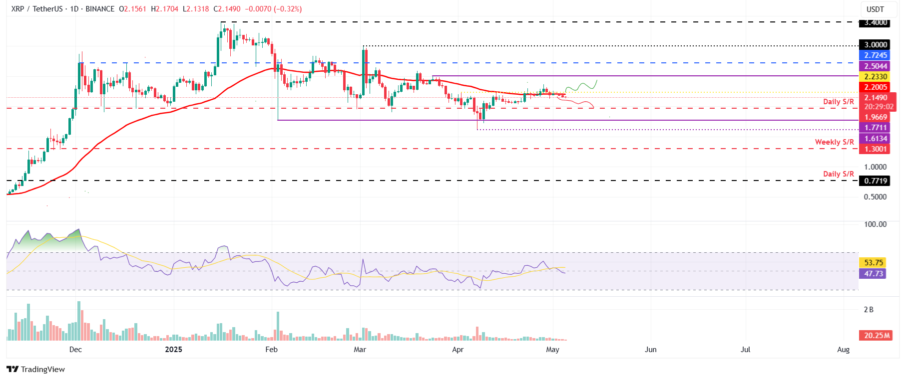 XRP/USDT daily chart