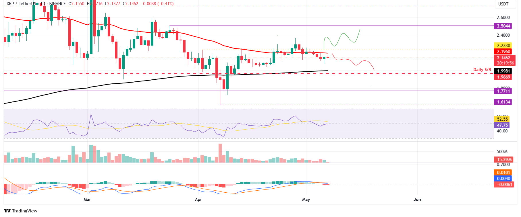 Biểu đồ hàng ngày XRP/USDT