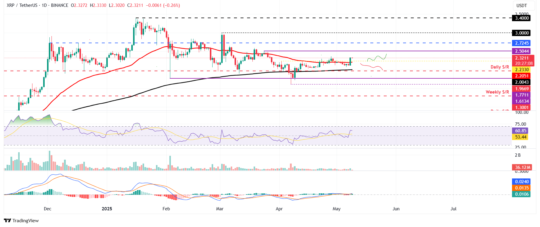 Biểu đồ hàng ngày XRP/USDT
