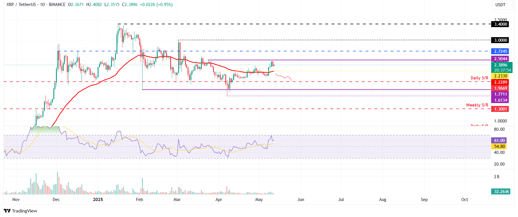 XRP/USDT daily chart