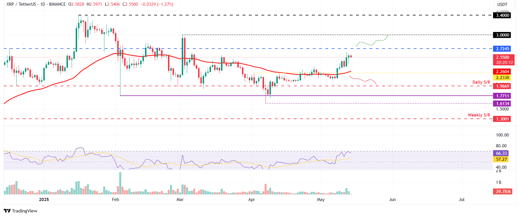 Biểu đồ hàng ngày XRP/USDT
