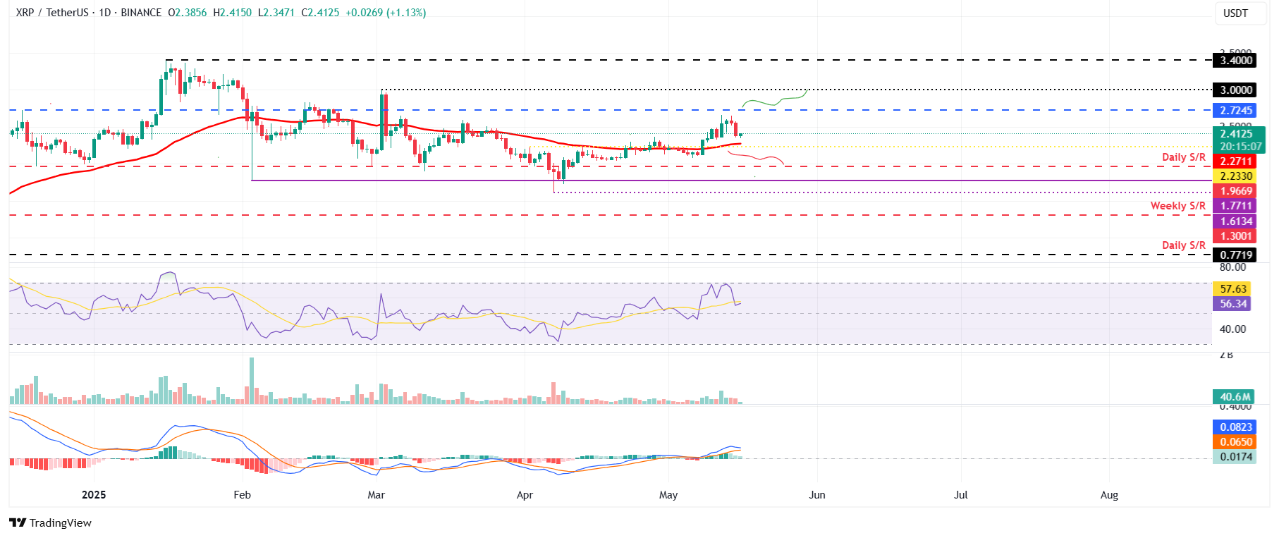 XRP/USDT daily chart