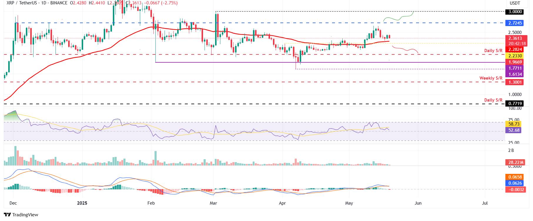 XRP/USDT daily chart