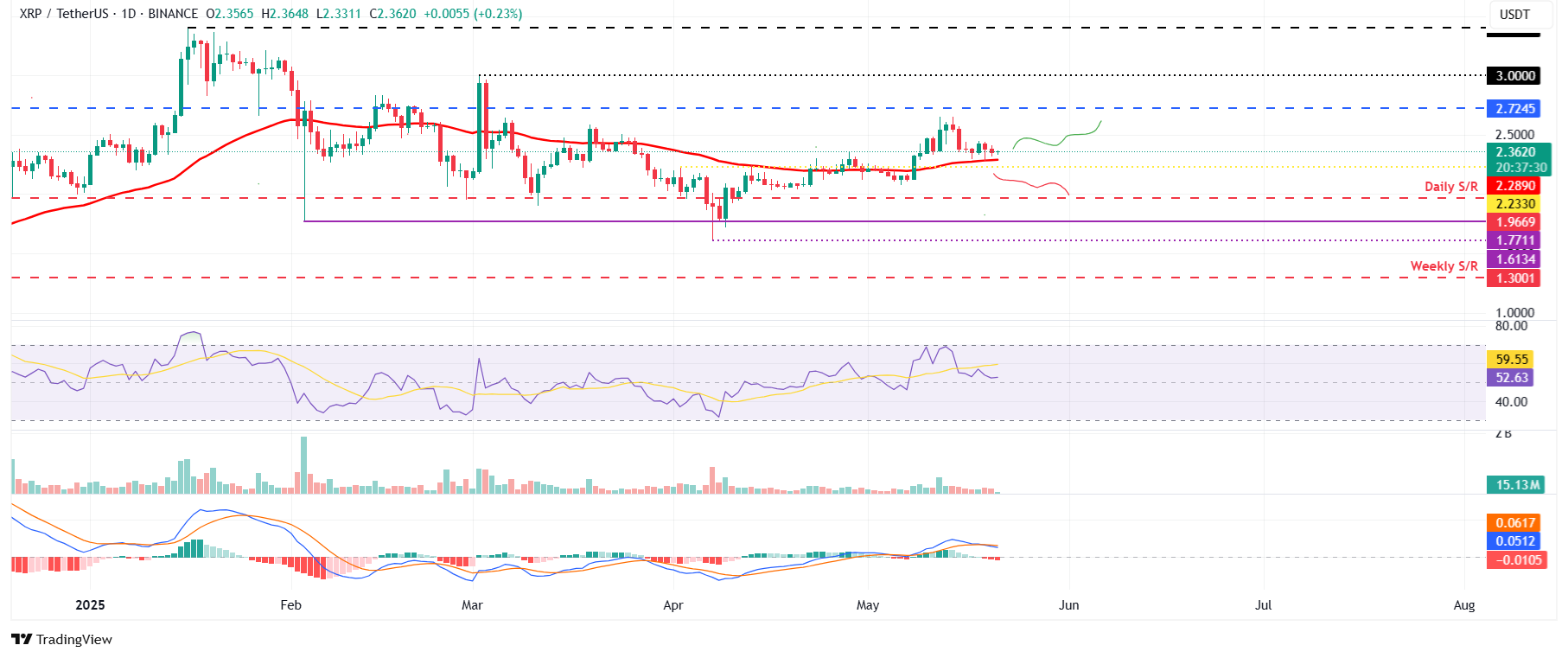 Biểu đồ hàng ngày XRP/USDT
