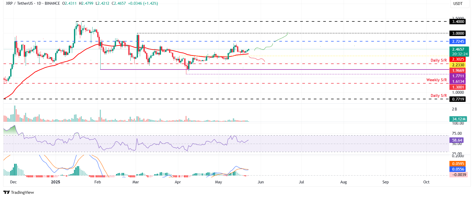 XRP/USDT daily chart