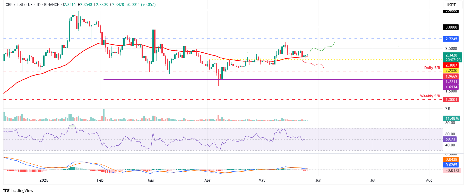 XRP/USDT daily chart