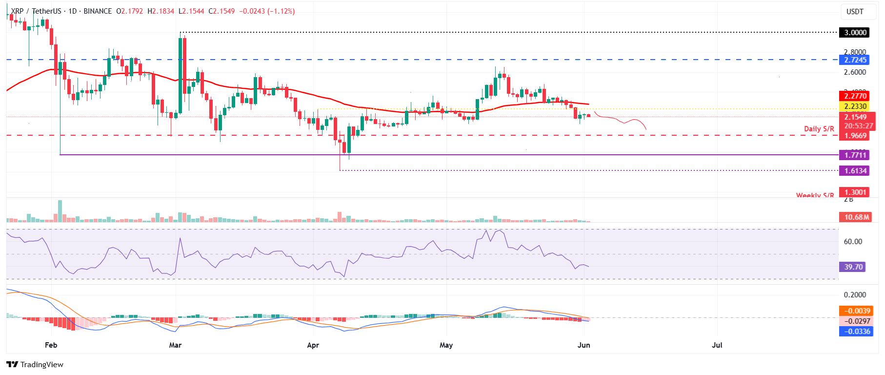 XRP/USDT daily chart