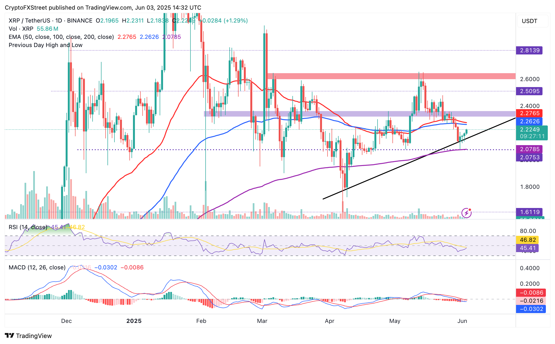 Biểu đồ hàng ngày XRP/USDT