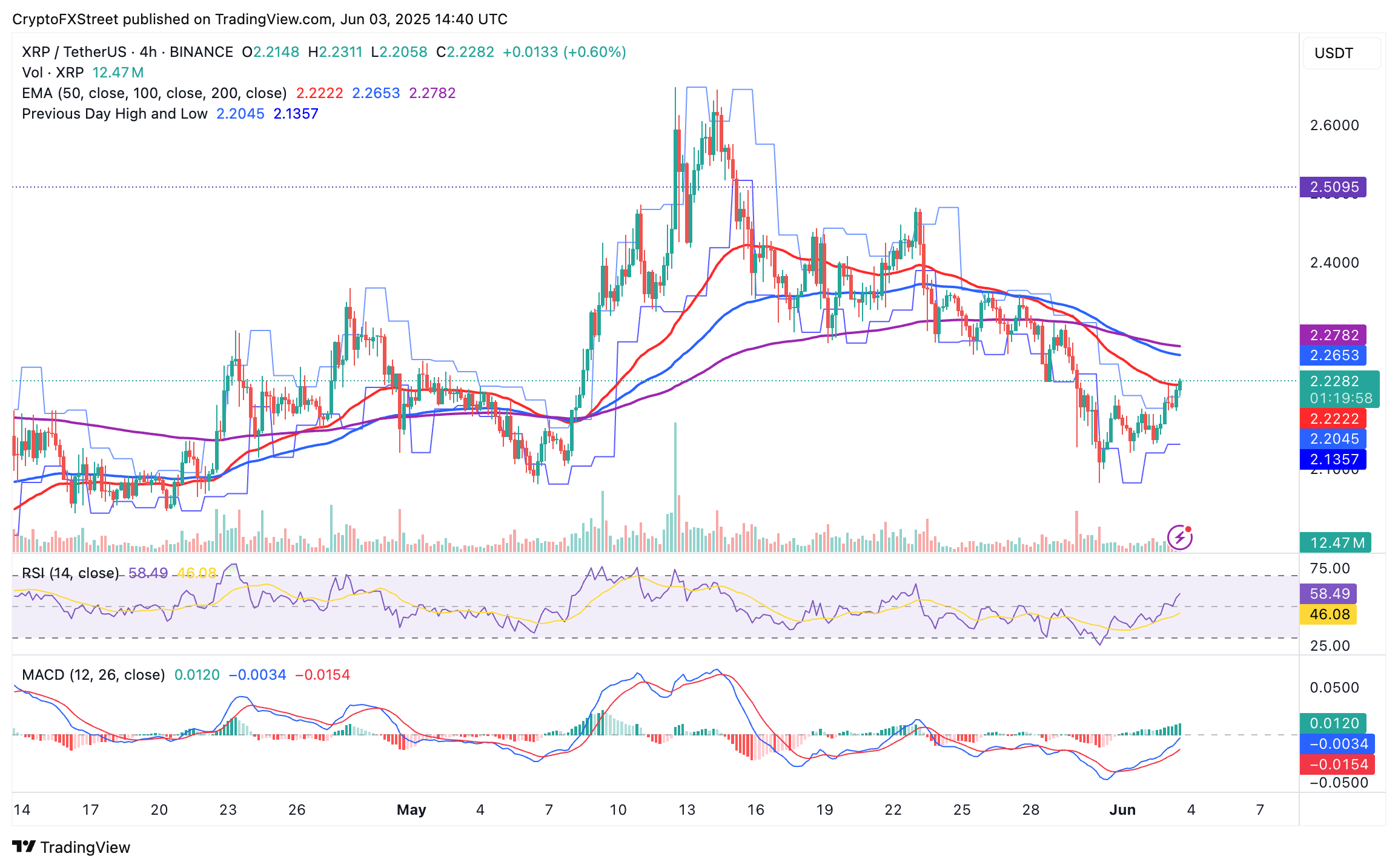 Biểu đồ 4 giờ XRP/USDT