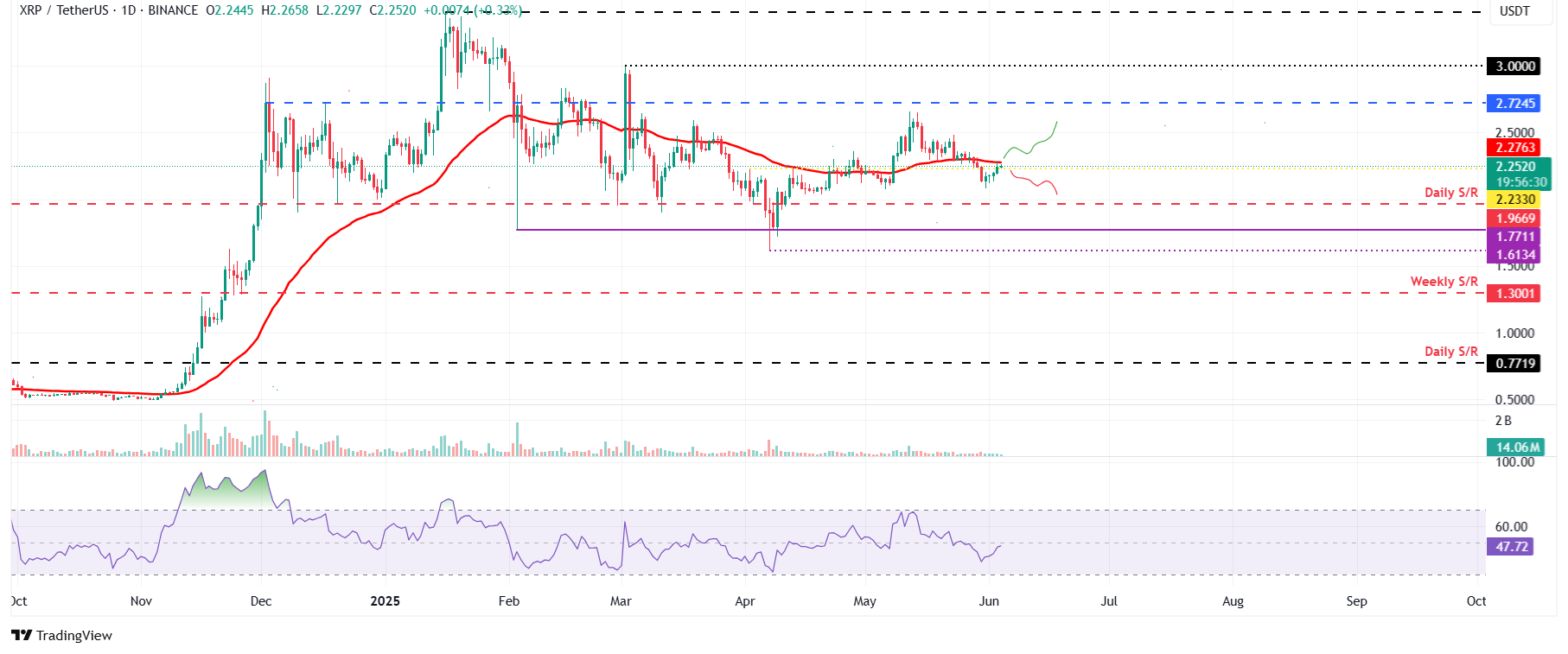 الرسم البياني اليومي لزوج XRP/USDT