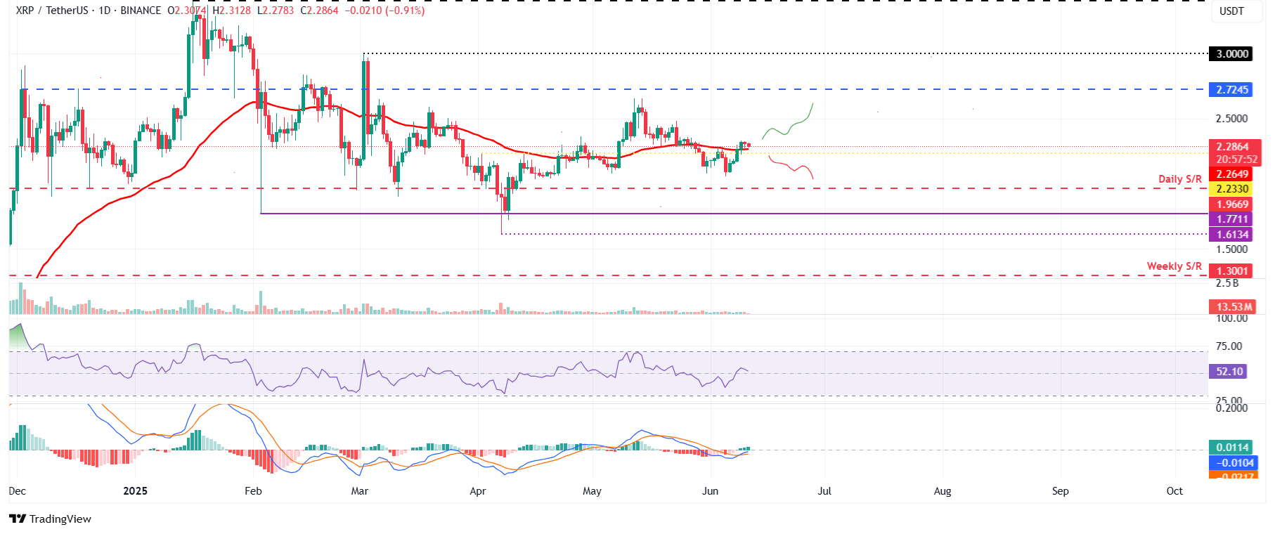 XRP/USDT daily chart