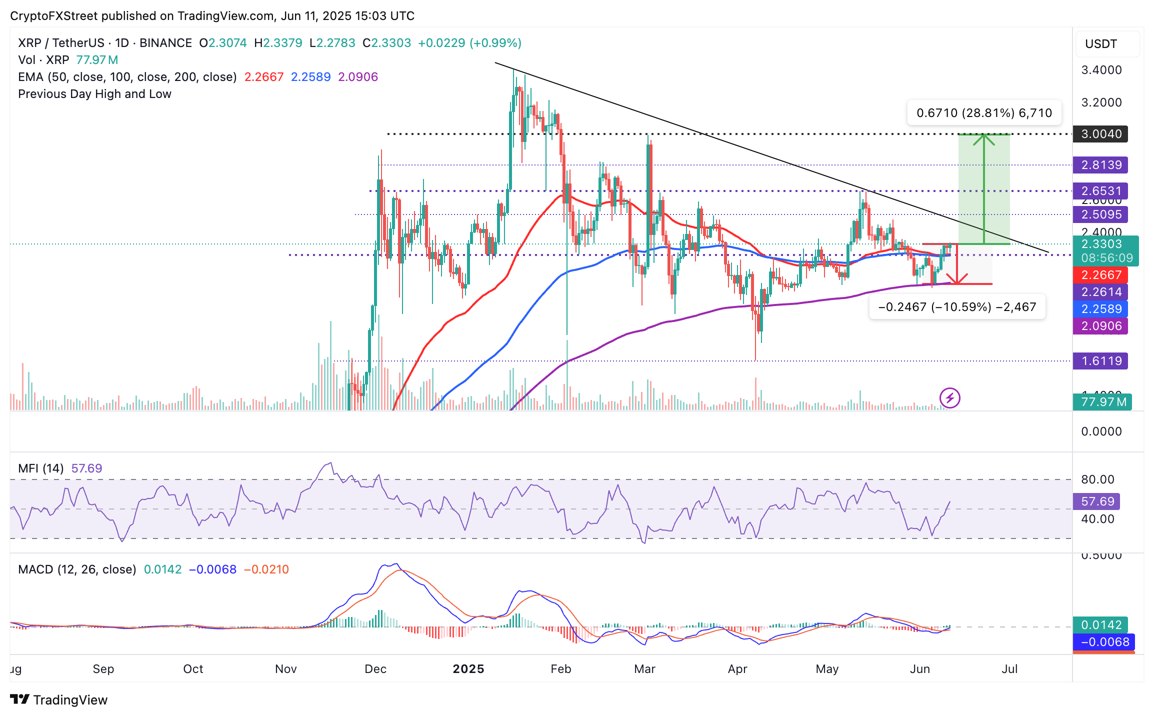 Biểu đồ hàng ngày XRP/USD