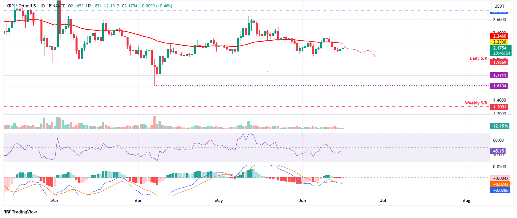 XRP/USDT daily chart