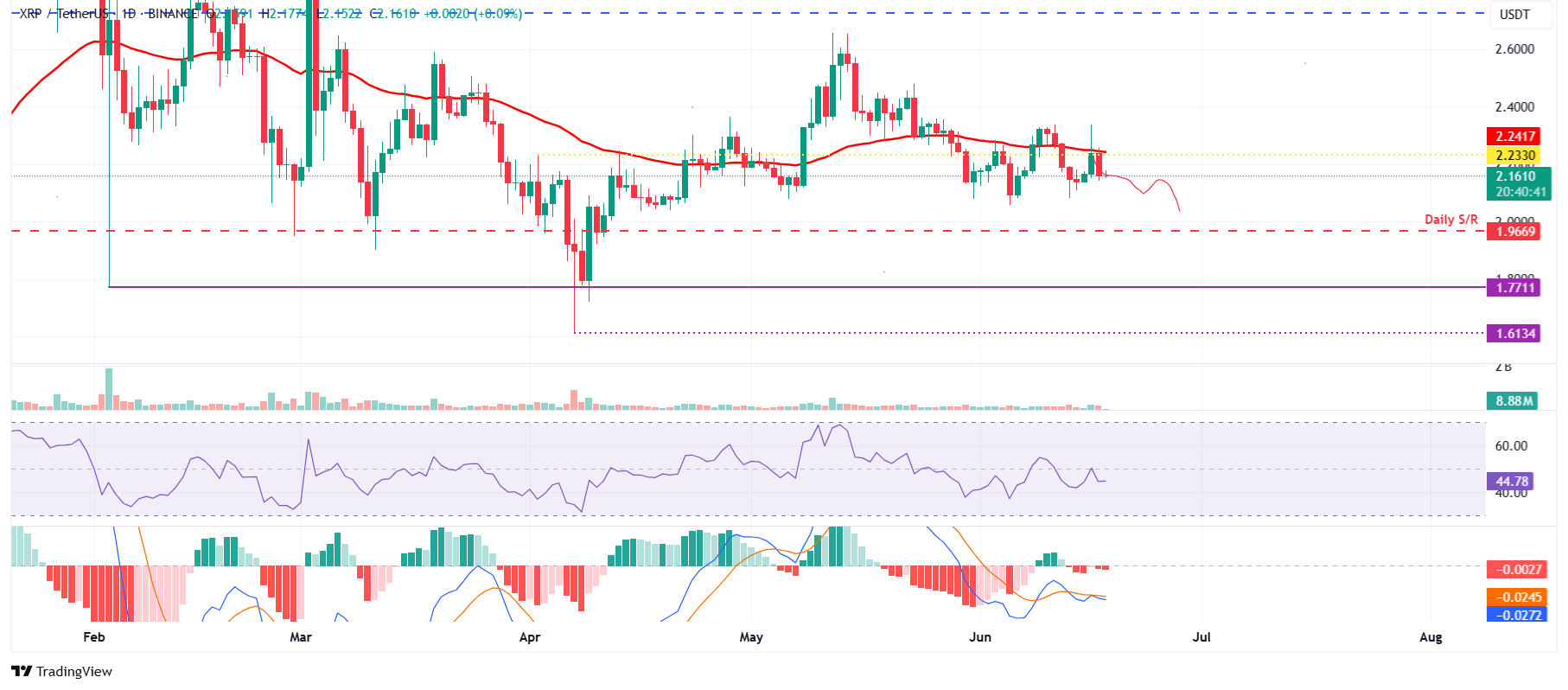 XRP/USDT daily chart