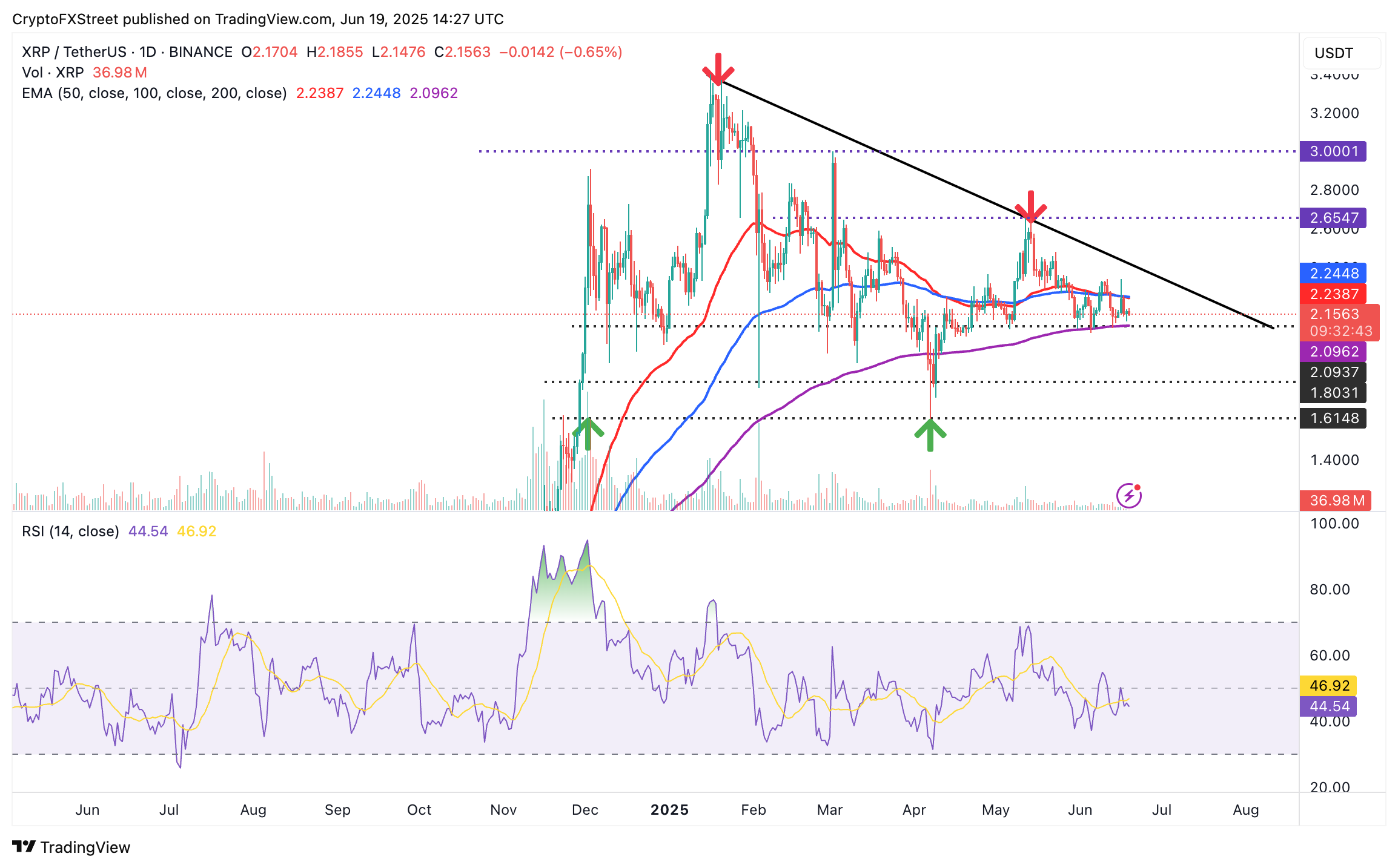 Biểu đồ hàng ngày XRP/USDT